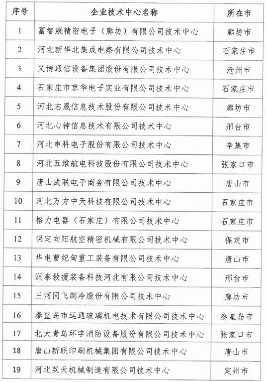 2018年河北省新認(rèn)定為、省級企業(yè)技術(shù)中心名單出爐！