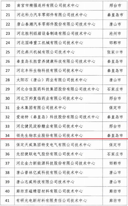 2018年河北省新認(rèn)定為、省級企業(yè)技術(shù)中心名單出爐！