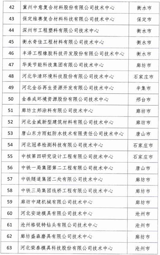 2018年河北省新認(rèn)定為、省級企業(yè)技術(shù)中心名單出爐！