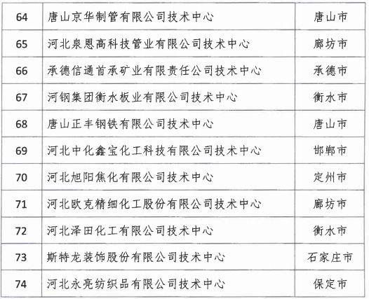 2018年河北省新認(rèn)定為、省級企業(yè)技術(shù)中心名單出爐！